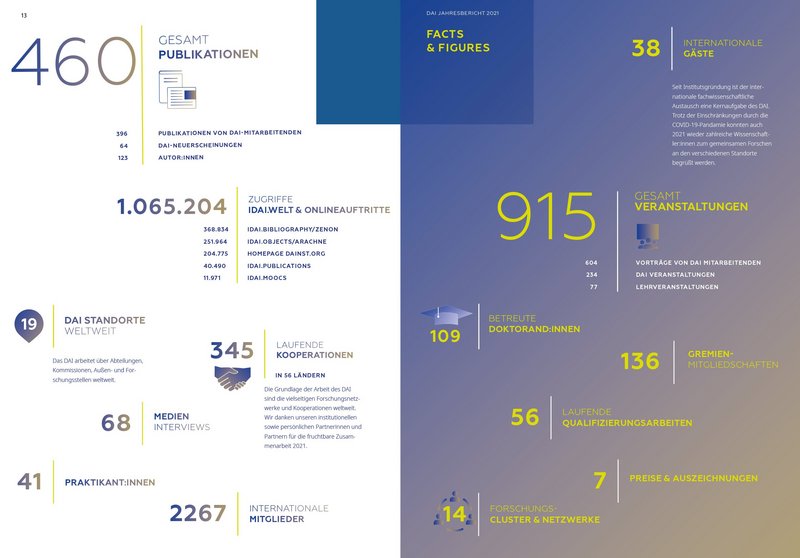 [Translate to Englisch:] Facts&Figures. Dashboard im neuen DAI Jahresbericht