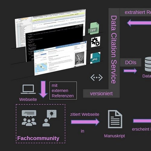 Citation of Versioned Web Pages by PID (CiVers)