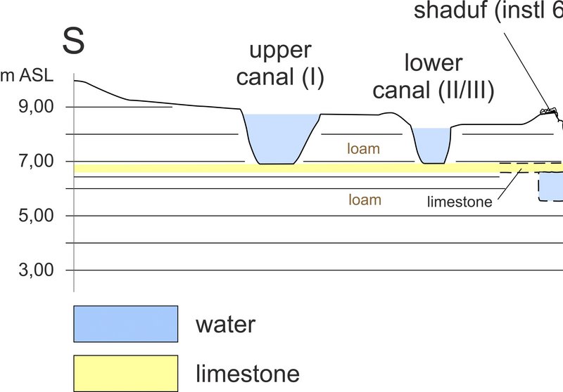 Schnitt durch die Brunnenanlage mit der Basis des Shadoufs und der unterirdischen Verbindung zu Basin 3