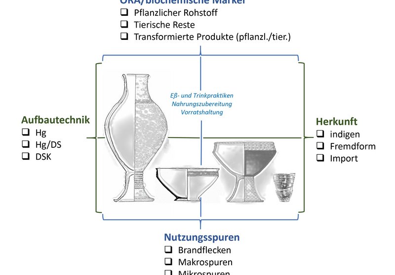 Untersuchungen an Keramikgefäßen